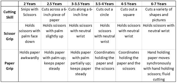 Developing Cutting Skills Milestones - Ages 2 to 6 Years Old